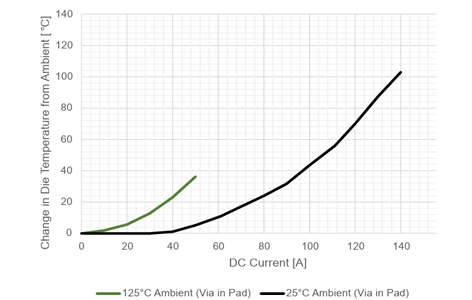 図21：インパッドビアあり EZ パッケージの比較（周囲温度 25℃ / 125℃）