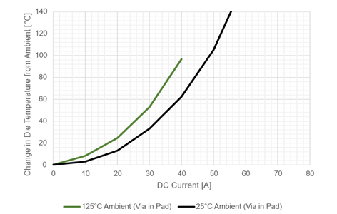 図23：インパッドビアあり EX パッケージの比較（周囲温度 25℃ / 125℃）