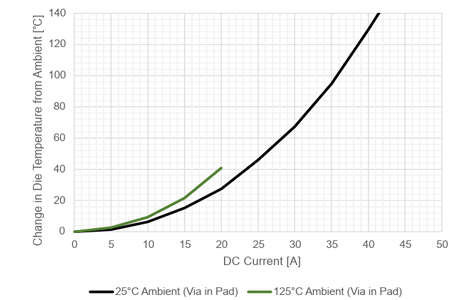 図25：インパッドビアあり LH パッケージの比較（周囲温度 25℃ / 125℃）