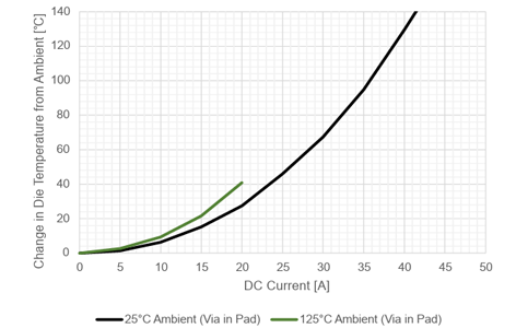 図26：インパッドビアあり MY / MZ パッケージの比較（周囲温度 25℃ / 125℃）