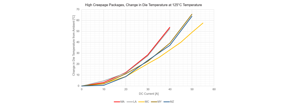 図3：インパッドビア — 低沿面パッケージに関するアレグロのラボ結果、25℃
