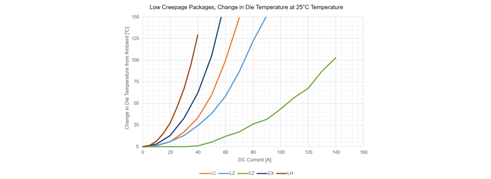 図4：インパッドビア — 高沿面パッケージに関するアレグロのラボ結果、125℃