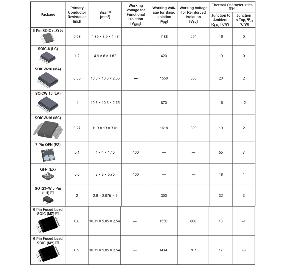 表1：アレグロ集積型電流センサーパッケージの概要