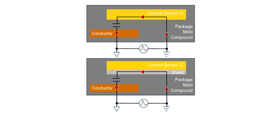 図1:Allegro 統合電流センサーパッケージにおけるシールドの図