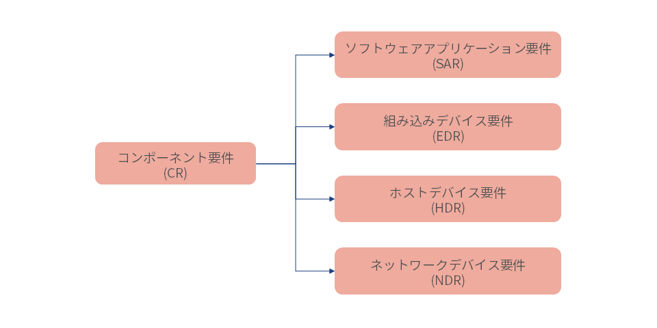CR カテゴリーと関係性