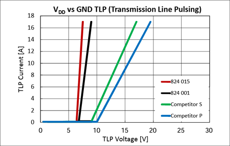 図8:I/O ライン に対する各部品の TLP 曲線