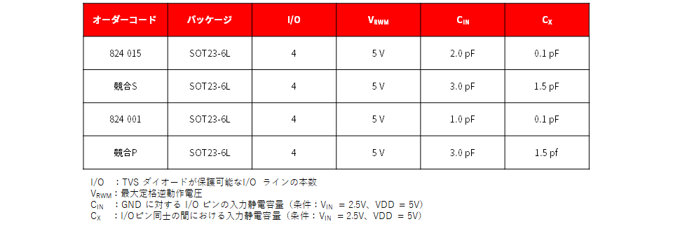表1:静電容量部品の比較