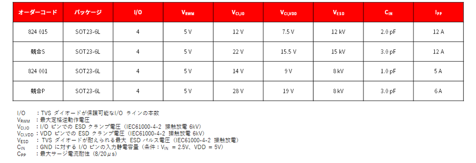 表2:VDD 用部品の比較