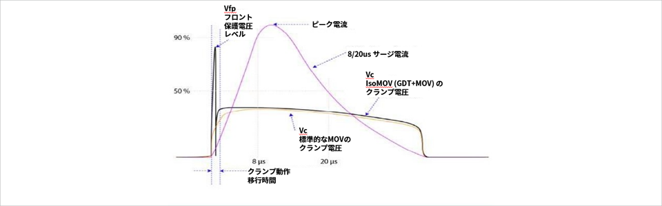 図3:サージ印加時の電圧・電流波形比較 ※Borns社より提供