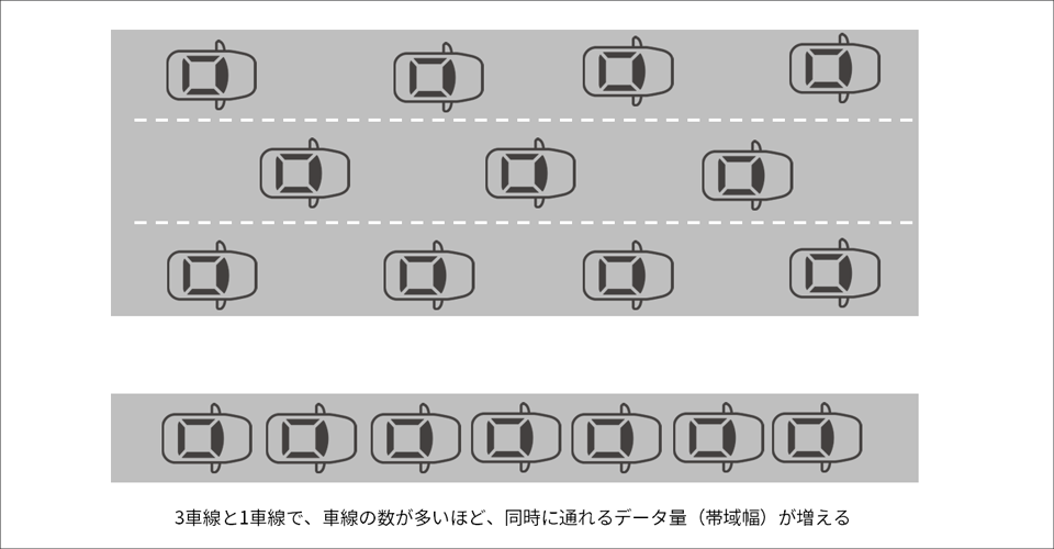 図2:帯域幅と転送速度のイメージ