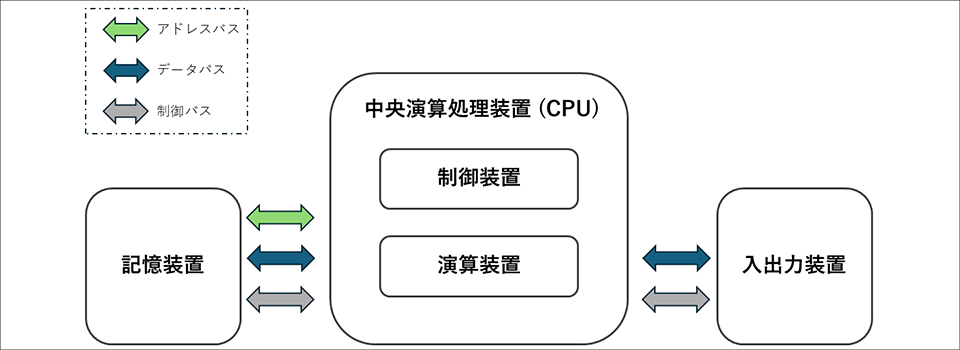 コンピューターの基本構成
