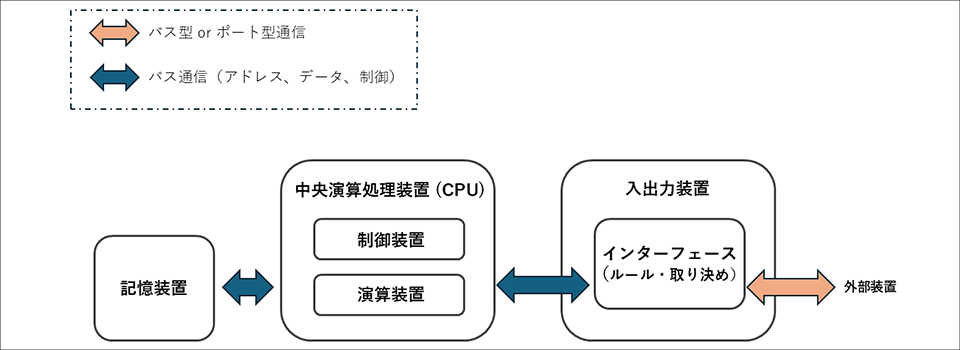 図2：入出力装置の中にあるインターフェースが、CPU と外部機器の通信を“翻訳”して仲介する様子