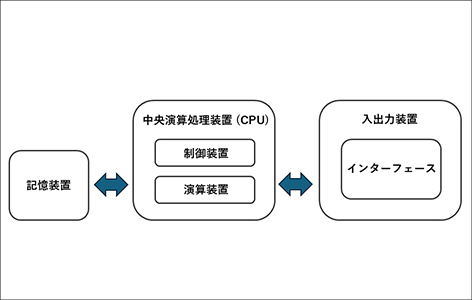 図3：従来のコンピューターの構成