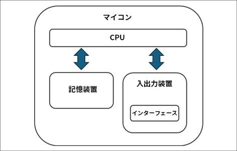 図4：マイコンの構成