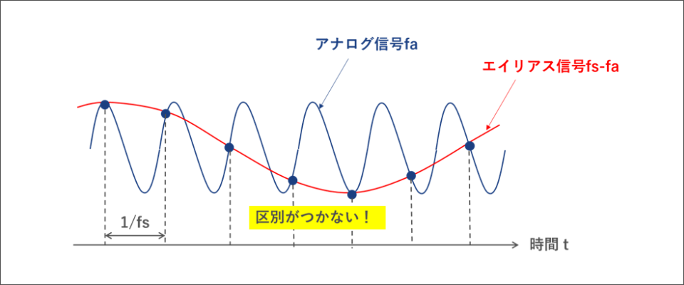 時間軸で見た際のADコンバーターのエイリアシングについて