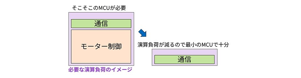 演算負荷減少でホスト MCU をコストダウン (ダウングレード)