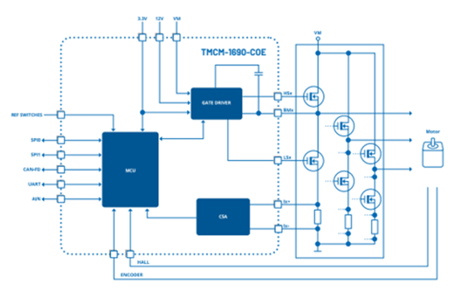 TMCM1690のブロック図