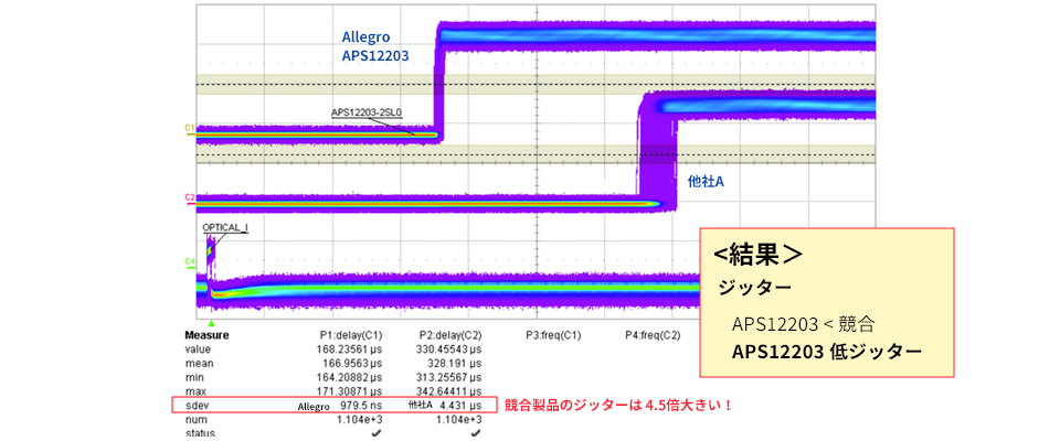 図3：APS12203と他社製品のジッター性能比較