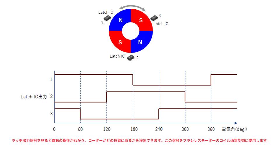 図4：APS12203によるBLDCモーター制御の構成図