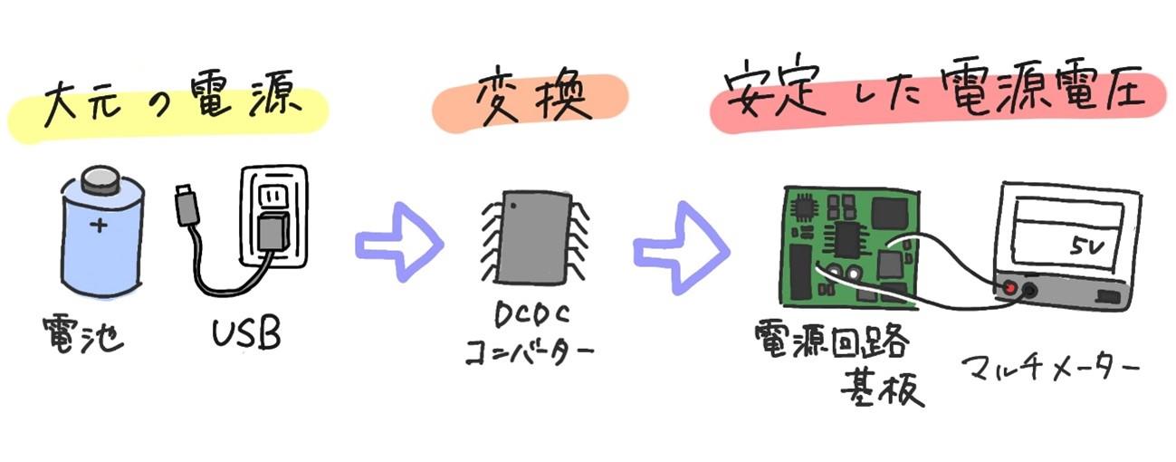 電源を作るイメージ