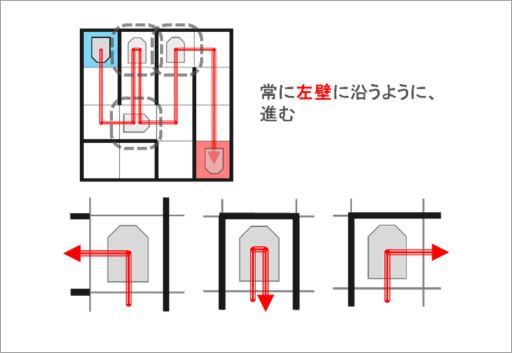 FAE小津 迷路脱出マシン 壁の有無による移動方向分岐の考え方
