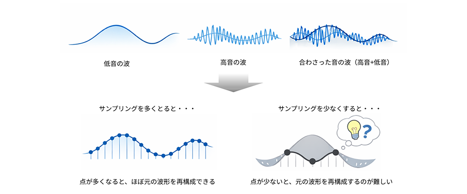 サンプリングが多い時と少ない時の違い
