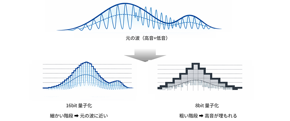 波形で見る量子化誤差：ギザギザになる仕組み図