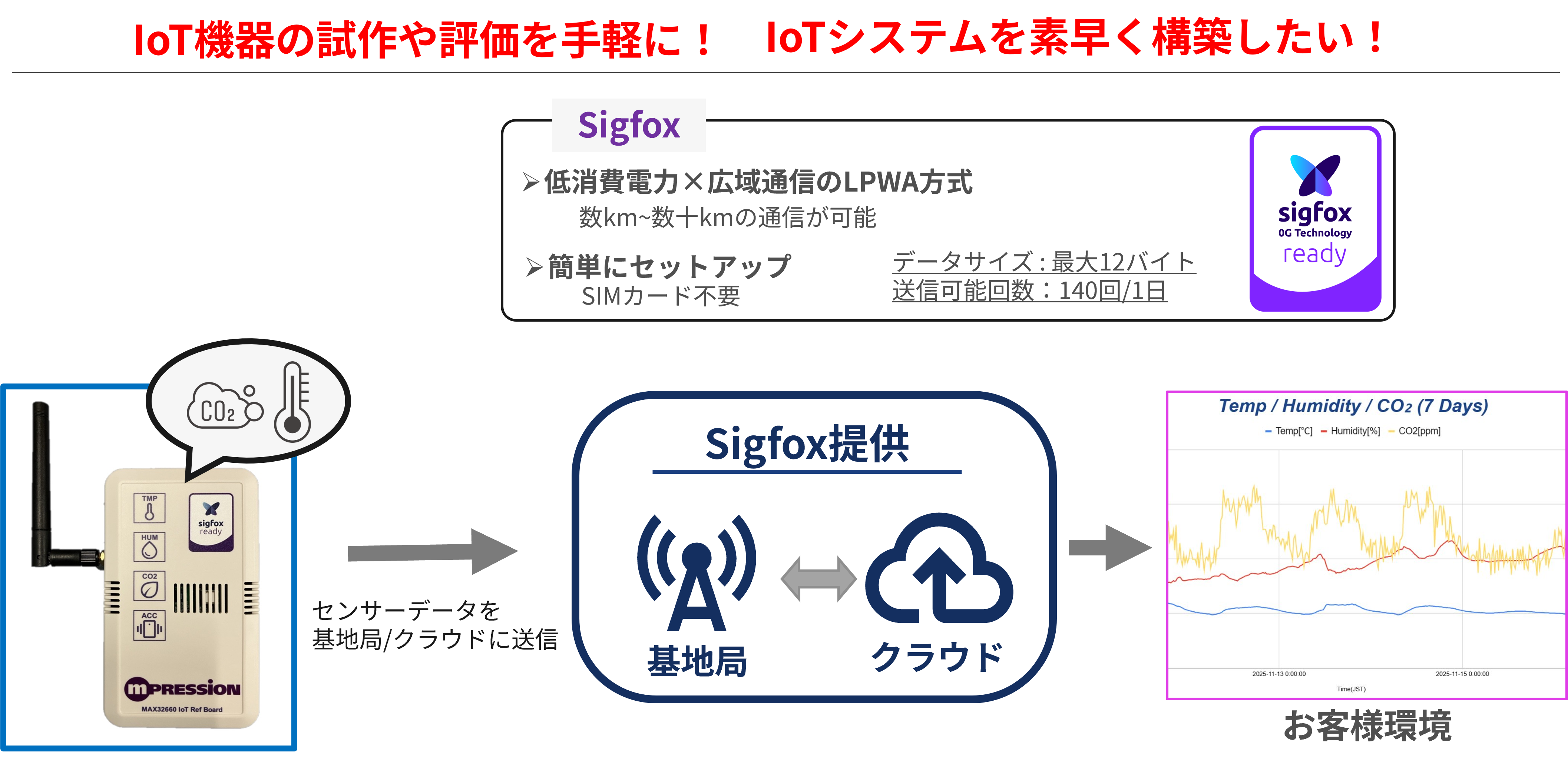 マクニカ製 IoT Reference Board for Sigfox