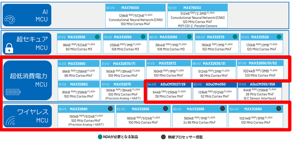 アナログ・デバイセズのMCUラインナップ一覧
