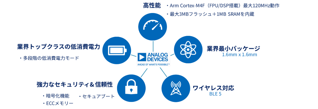 アナログ・デバイセズのMCU「MAX326xx」シリーズの特長