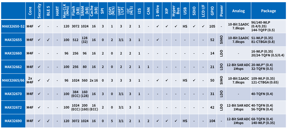 MAX326xxシリーズラインナップおよび対応機能比較表