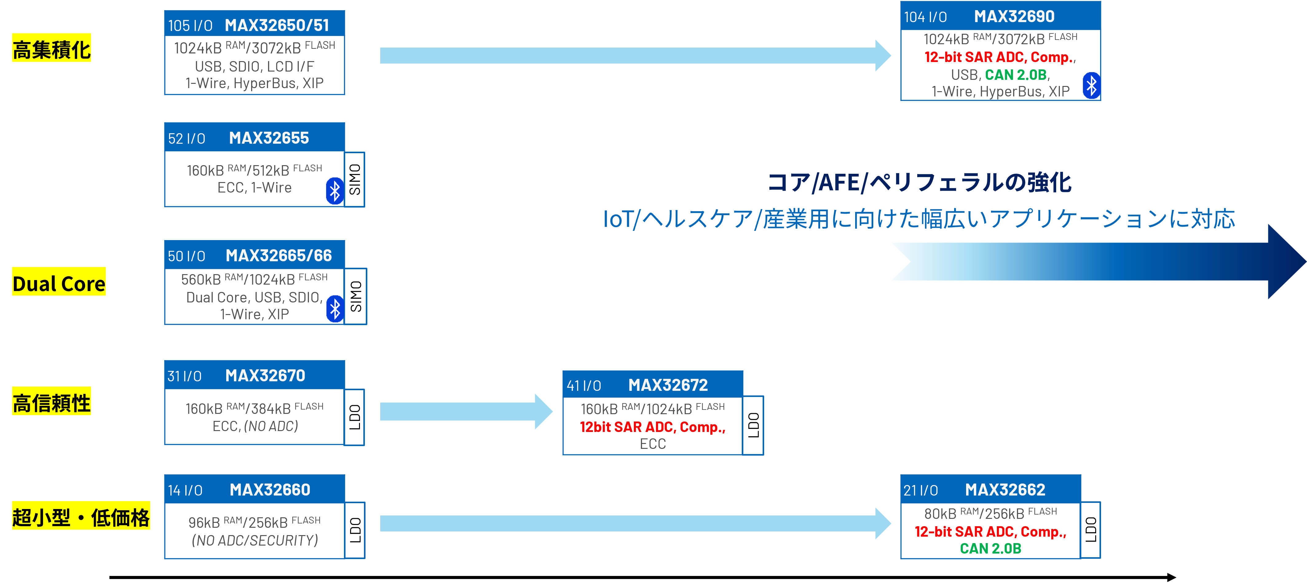 「MAX326xx」シリーズのポートフォリオ