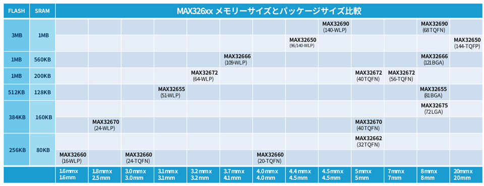 MAX326xx メモリーサイズとパッケージサイズ比較