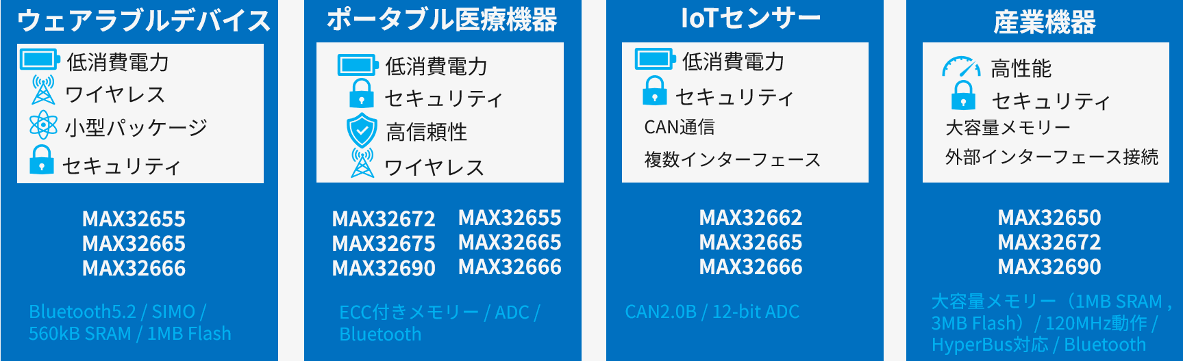 MAX326xxシリーズが活躍するアプリケーション