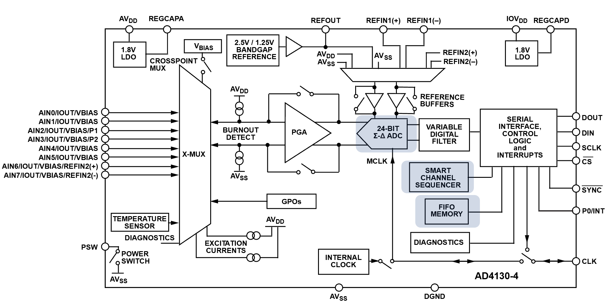 AD4130-4ブロック図