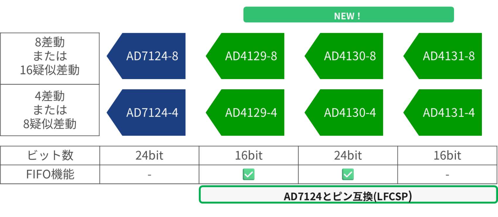 AD4130ファミリーのラインナップ