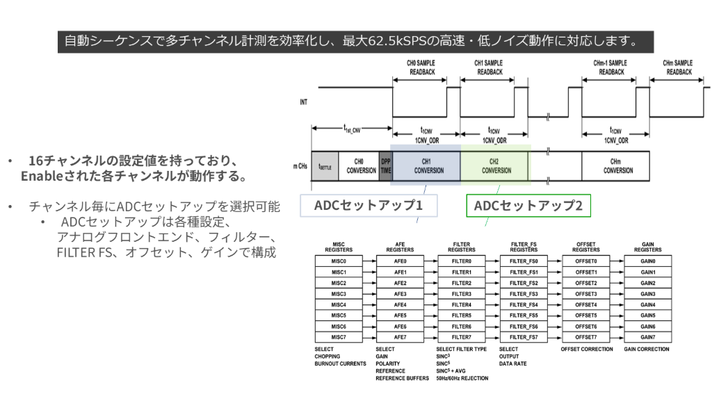 アナログ・デバイセズ「チャンネルシーケンサー」機能説明