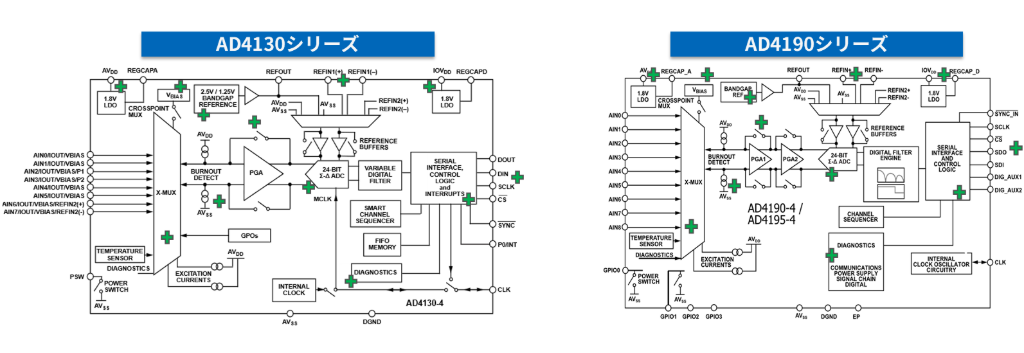 アナログ・デバイセズの統合型ADCは堅牢性を担保する診断機能が豊富です。