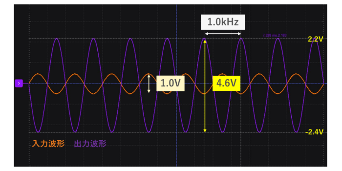 Scopyで計測した反転増幅回路の入出力電圧波形（1Vp-p入力バージョン）