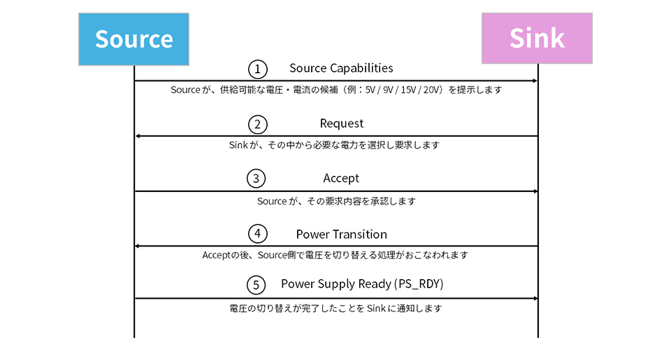 USB PD のネゴシエーションシーケンス図