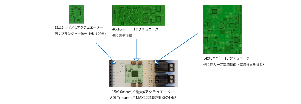 ディスクリートでの各回路構成とMAX22216ソリューションとの回路面積の比較