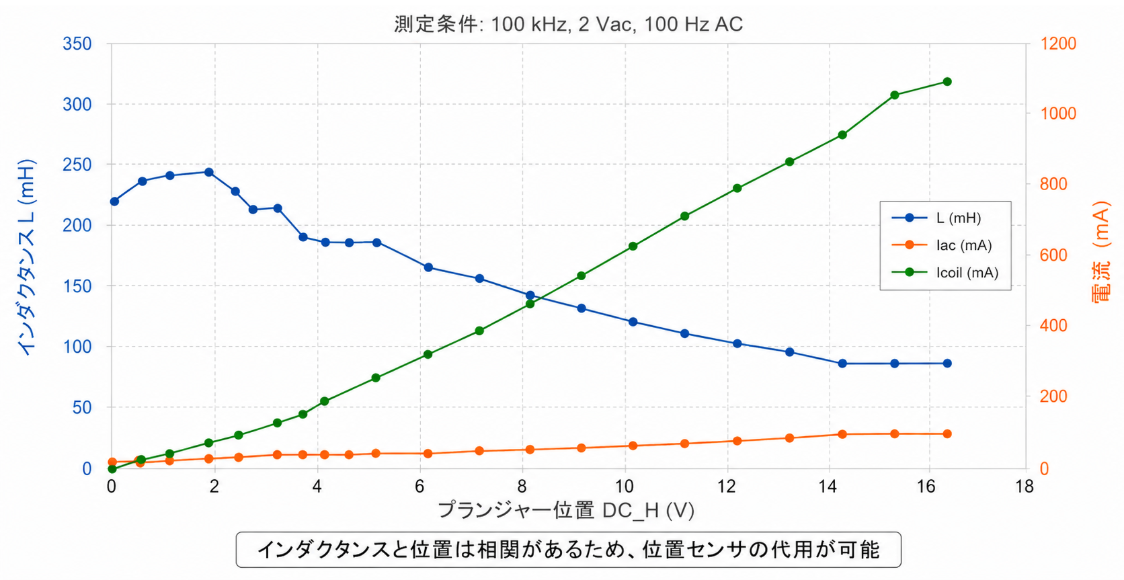 可動鉄芯位置とインダクタンス／コイル電流の相関データ