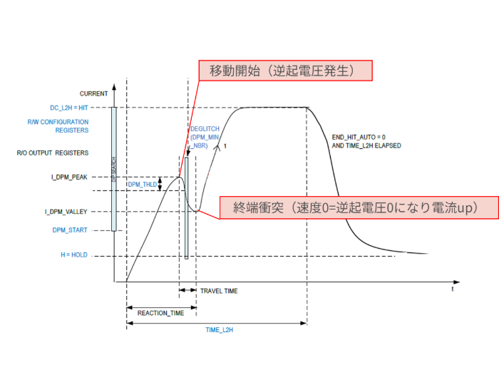 DPM（Detect Plunger Movement）機能によるプランジャー移動・衝突時の検出原理