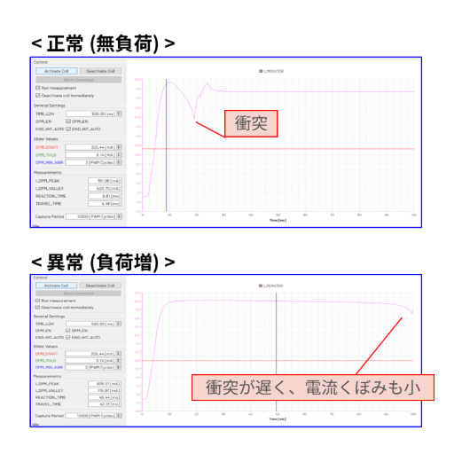 正常（無負荷）時と異常（負荷増）時の電流検出波形