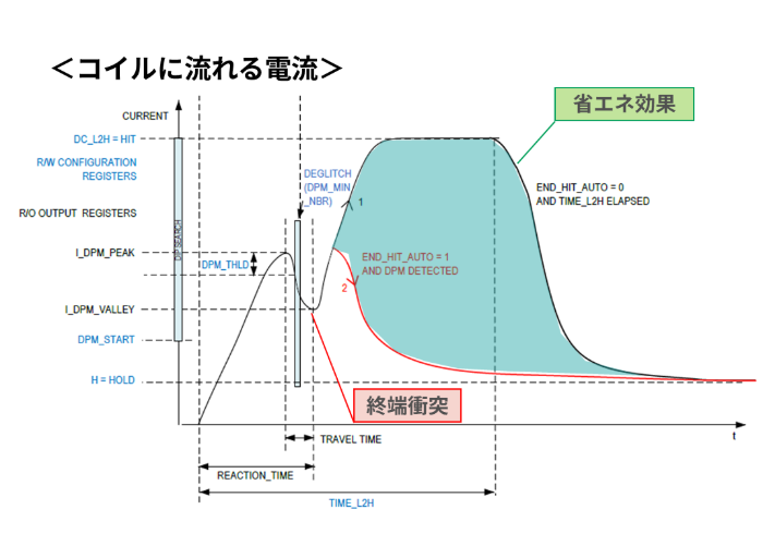 DPM (Detect Plunger Movement) 機能によるプランジャー移動・衝突検出からの保持モード切替