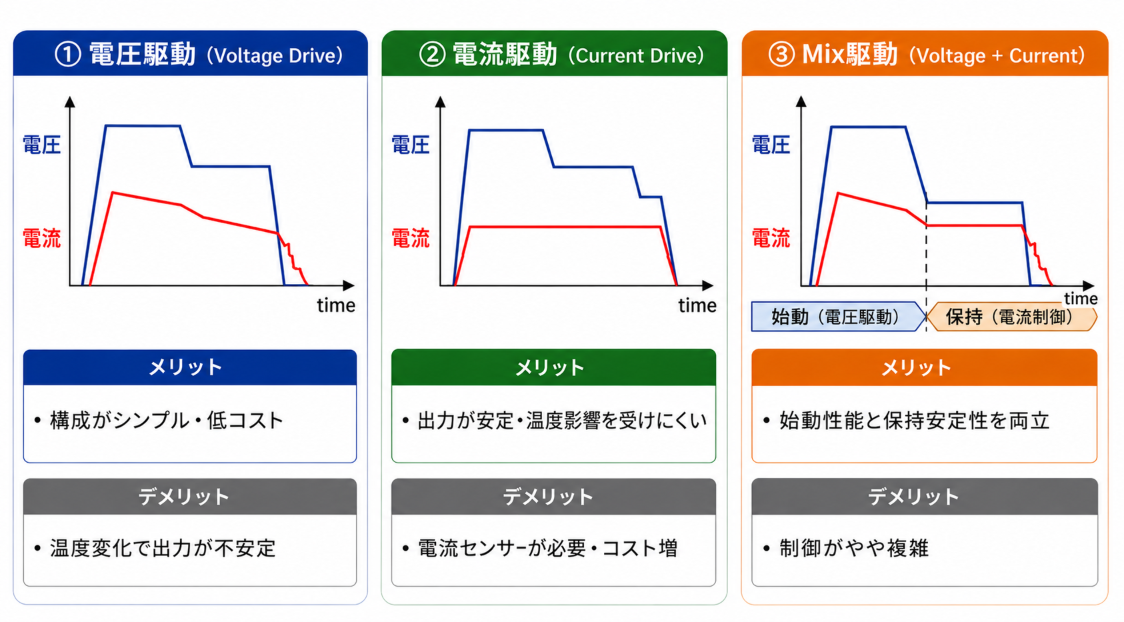 ソレノイドドライバーの主要な3つの駆動方式比較