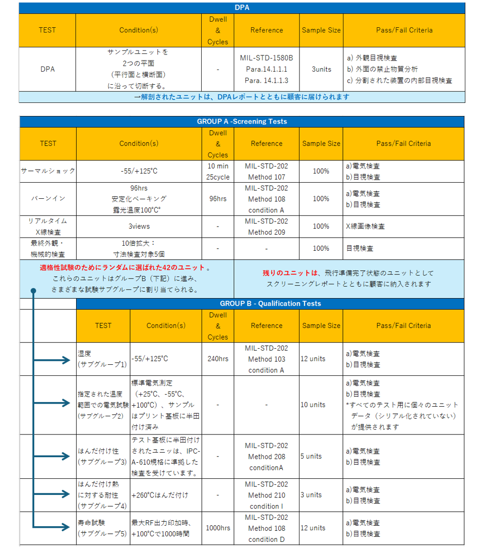 表1：LTCC 低域通過フィルター空間アップスクリーニングプロジェクトの例におけるプロセス概要
