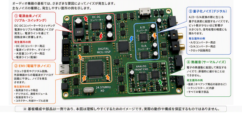 オーディオ機器の基板上で発生する主なノイズと発生個所の例