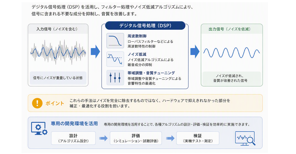 ソフトウェア（デジタル信号処理）による対策