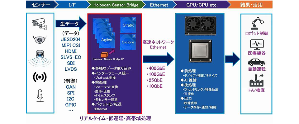 Holoscan Sensor のフロー全体とHoloscan Sensor Bridge（HSB）